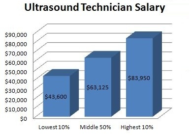 How Much Does an Ultrasound Tech Make in Florida